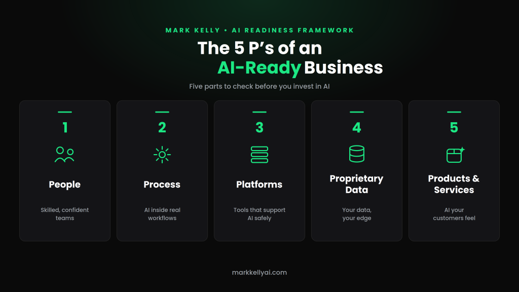 Alt: The 5 P's of an AI-Ready Business: People, Process, Platforms, Proprietary Data, Products and Services
