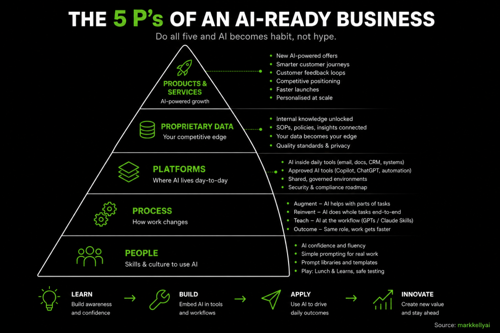 The 5P Framework by Mark Kelly