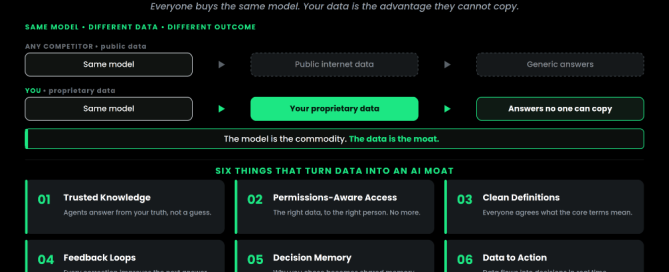 AI-ready business infographic showing why proprietary data creates a competitive moat, comparing public internet data with proprietary business data and outlining six pillars of an AI data strategy. AI Moat
