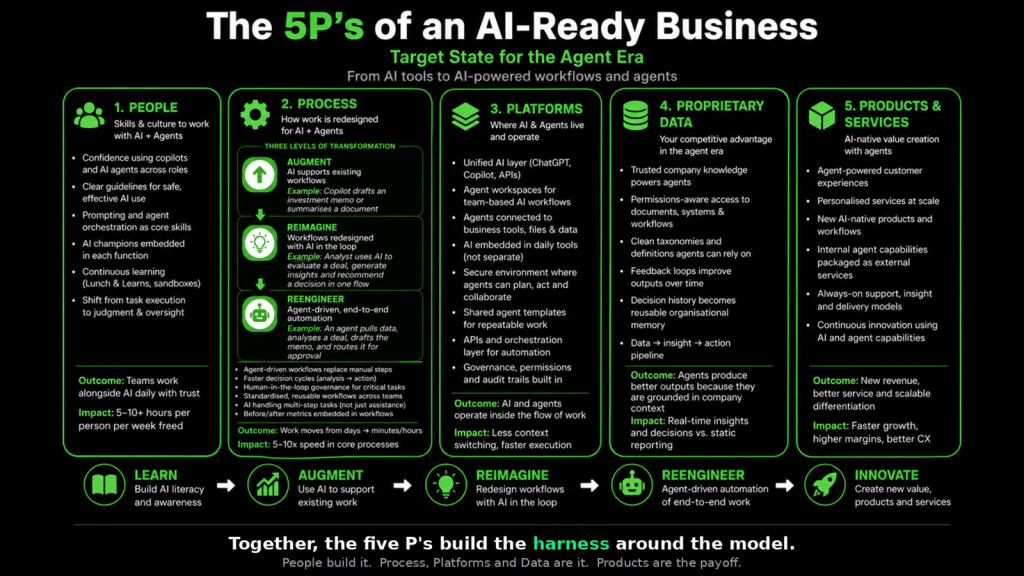 The 5 P's of an AI-Ready Business framework showing People, Process, Platforms, Proprietary Data, and Products & Services as the foundation for successful AI and autonomous agent adoption.