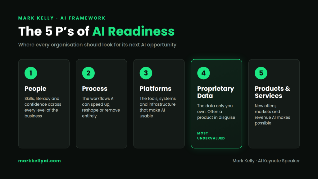 The 5 P's of AI Readiness diagram by Mark Kelly: People, Process, Platforms, Proprietary Data, Products and Services