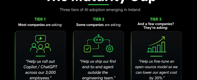 The Maturity Gap showing three tiers of AI adoption in Ireland: rolling out Copilot and ChatGPT, building end-to-end agents, and fine-tuning open-source models to reduce agent costs.