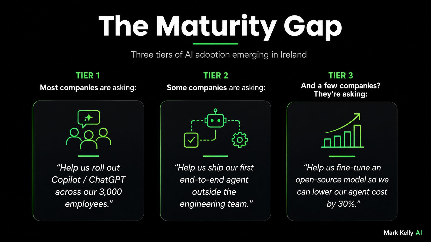 The Maturity Gap showing three tiers of AI adoption in Ireland: rolling out Copilot and ChatGPT, building end-to-end agents, and fine-tuning open-source models to reduce agent costs.