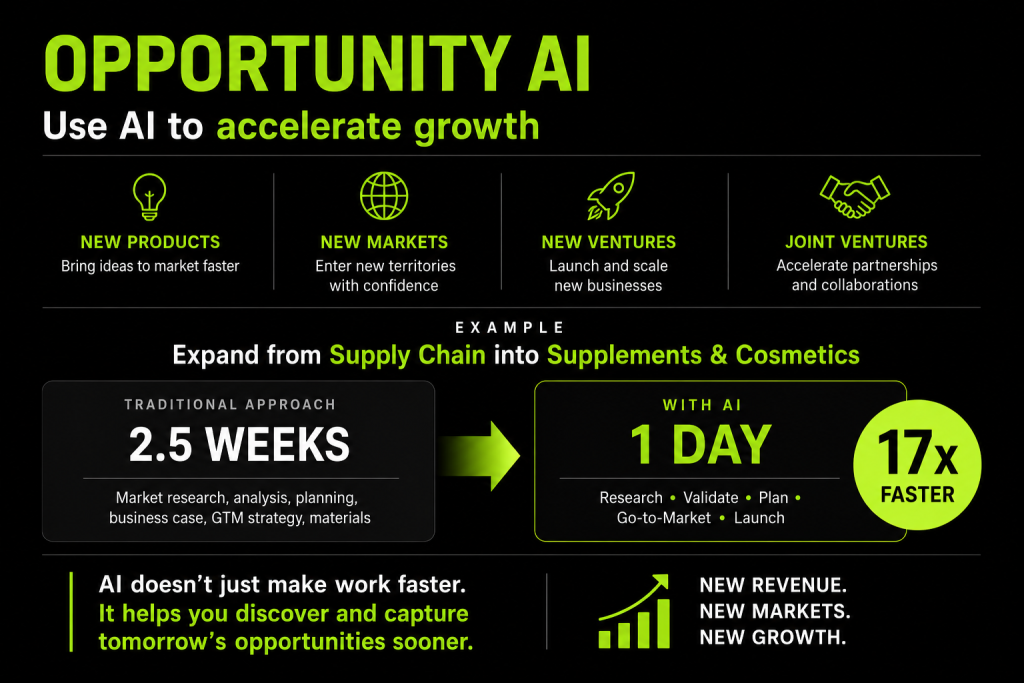 Infographic showing how Opportunity AI helps businesses accelerate growth through new products, new markets, new ventures and joint ventures, reducing go-to-market planning from 2.5 weeks to 1 day.