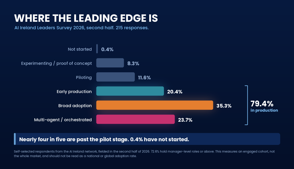 Bar chart of AI adoption stages from the AI Ireland Leaders Survey 2026 showing 79.4 percent of respondents at early production or beyond, 23.7 percent running multi-agent systems in production, and only 0.4 percent not started.
