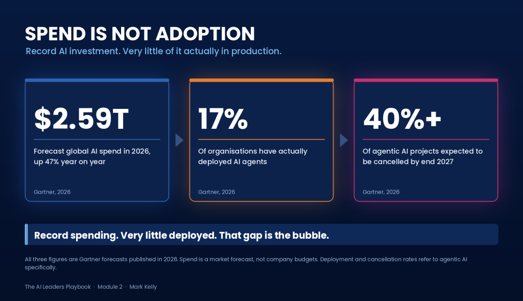 Three statistics showing the gap between AI investment and AI deployment: 2.59 trillion dollars forecast global AI spend in 2026, only 17 percent of organisations with AI agents deployed, and over 40 percent of agentic AI projects expected to be cancelled by end 2027.