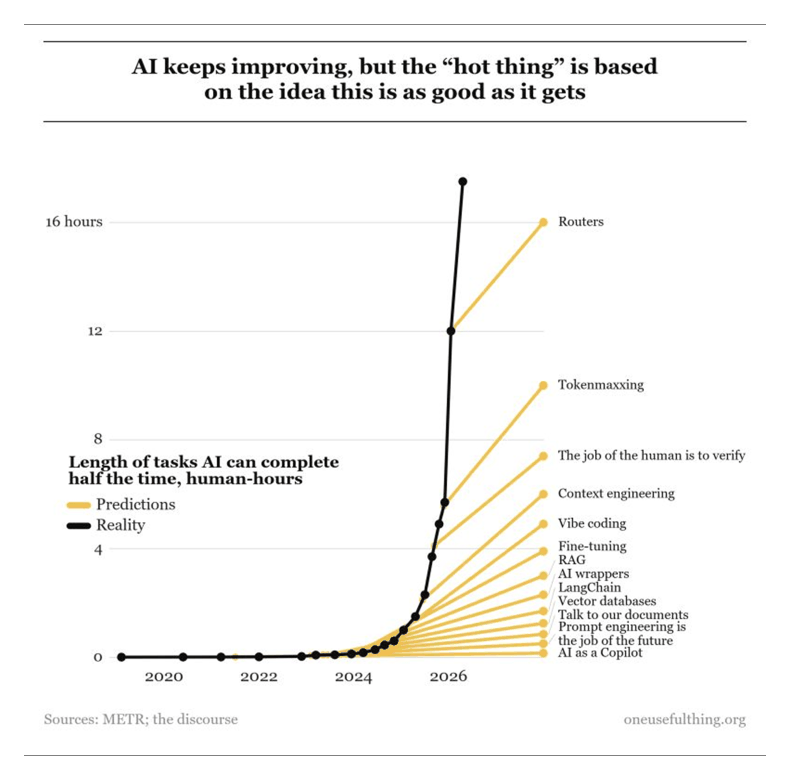 Chart showing the length of tasks AI can complete half the time, rising from minutes to over sixteen hours by 2026
