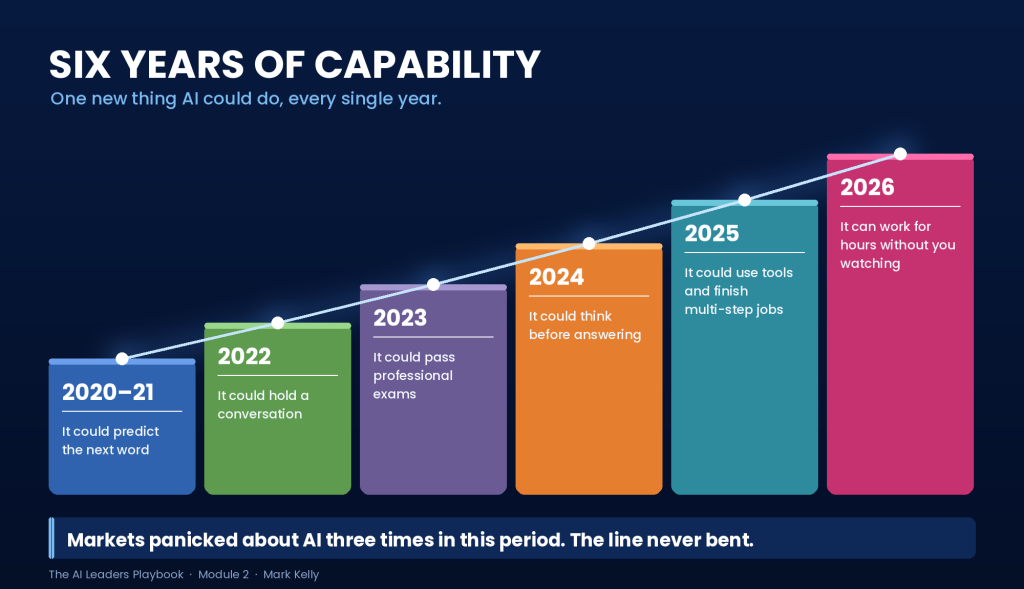 Bar chart showing six years of AI capability growth from 2020 to 2026: predicting the next word, holding a conversation, passing professional exams, thinking before answering, using tools to finish multi-step jobs, and working autonomously for hours.