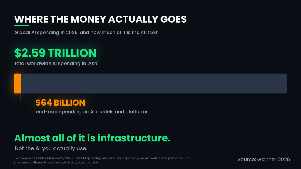 Chart comparing total worldwide AI spending of 2.59 trillion dollars in 2026 against 64 billion dollars of end-user spending on AI models and platforms, showing almost all AI spending goes to infrastructure rather than the models themselves.
