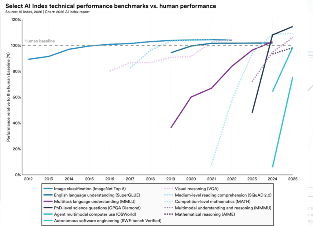 Stanford AI Index 2026 chart showing AI performance against the human baseline across eleven benchmarks from 2012 to 2025
