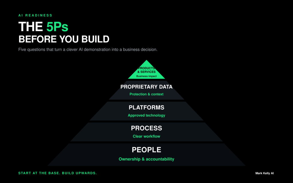Five-level 5Ps pyramid showing People, Process, Platforms, Proprietary Data, and Products and Services.