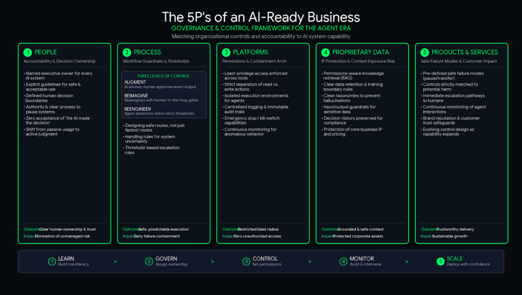 Mark Kelly 5Ps AI Governance Framework diagram showing People, Process, Platforms, Proprietary Data, and Products for business leaders
