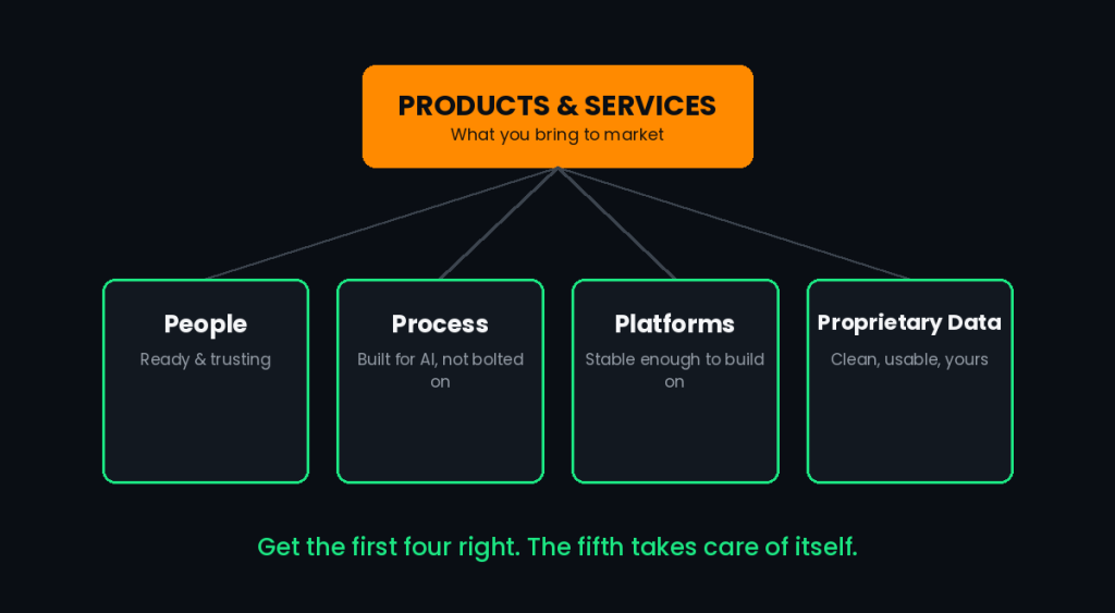 Diagram of the 5 P's framework — People, Process, Platforms and Proprietary Data supporting Products & Services