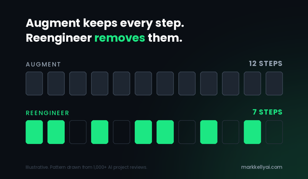 Twelve step process shown twice. Augment keeps all twelve steps. Reengineer deletes five, leaving seven.
