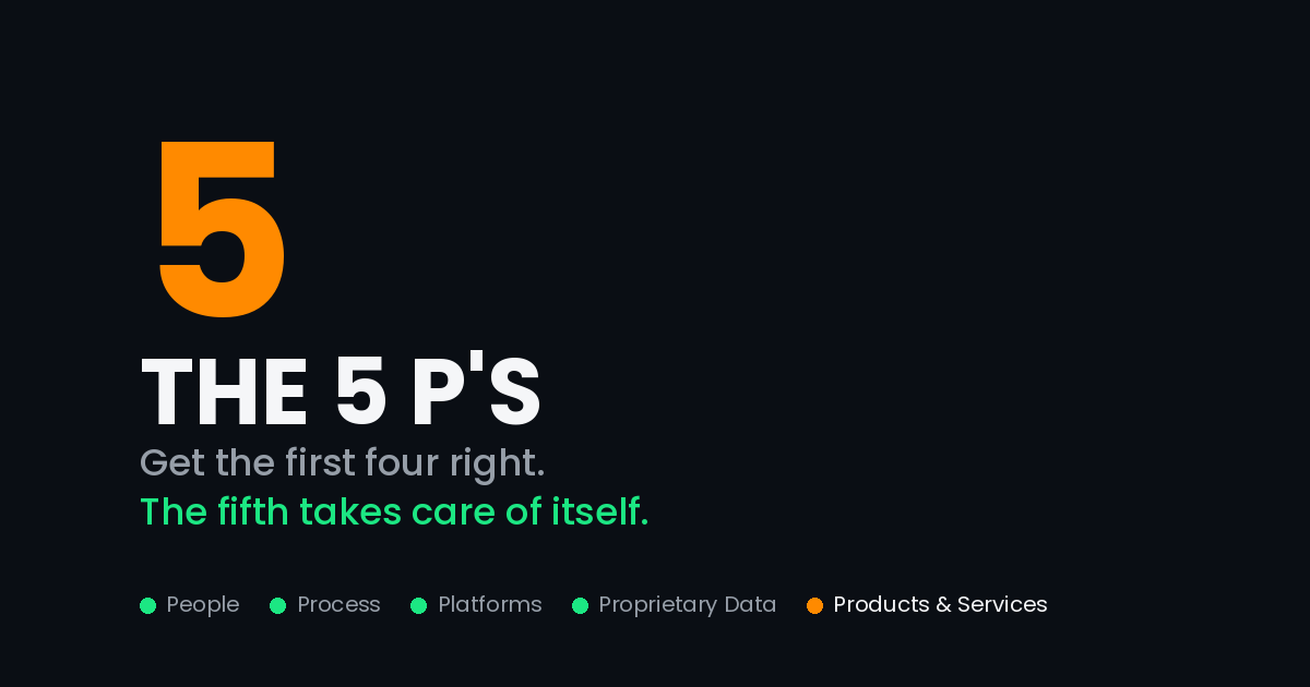 The 5 P's framework for AI strategy — People, Process, Platforms, Proprietary Data, Products and Services